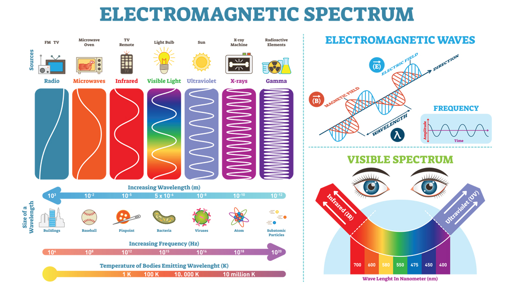 A chart showing the Electromagnetic spectrum. UV has a lower wavelength but higher frequency than visible light.