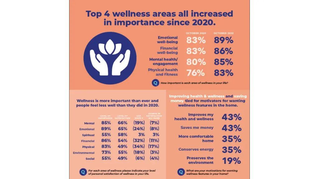 Statistics for a wellness study conducted by America at Home.
